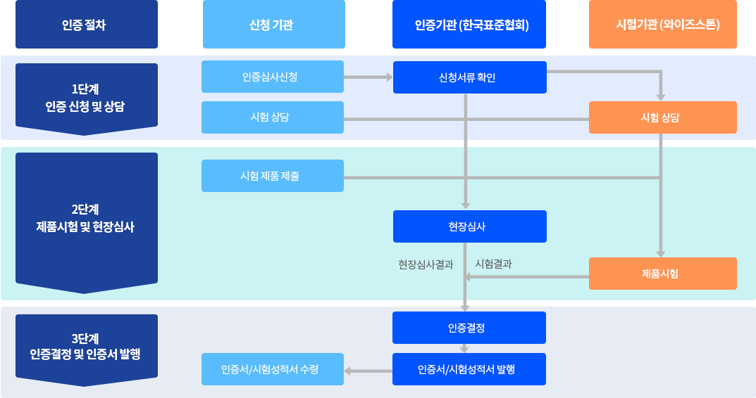 인공지능 신뢰성 인증 절차